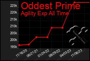 Total Graph of Oddest Prime