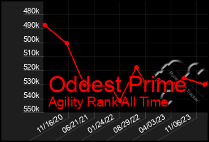 Total Graph of Oddest Prime