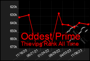 Total Graph of Oddest Prime