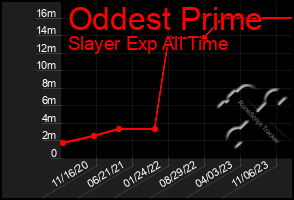 Total Graph of Oddest Prime