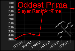 Total Graph of Oddest Prime