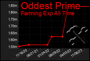 Total Graph of Oddest Prime