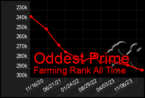 Total Graph of Oddest Prime