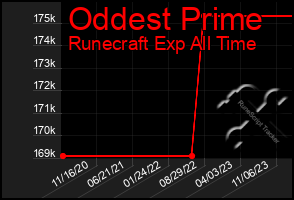 Total Graph of Oddest Prime