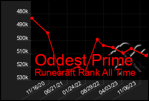 Total Graph of Oddest Prime