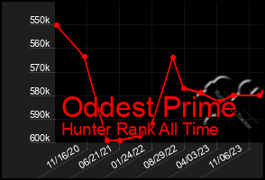 Total Graph of Oddest Prime