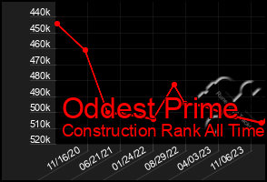 Total Graph of Oddest Prime