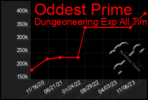 Total Graph of Oddest Prime