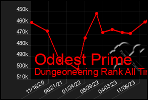 Total Graph of Oddest Prime