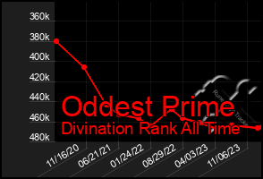 Total Graph of Oddest Prime