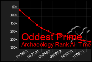 Total Graph of Oddest Prime