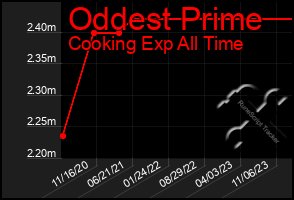 Total Graph of Oddest Prime