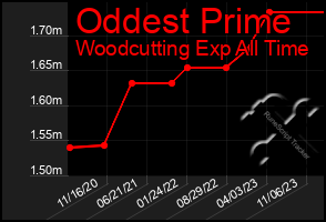 Total Graph of Oddest Prime