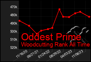 Total Graph of Oddest Prime