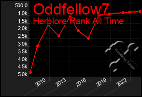 Total Graph of Oddfellow7