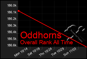 Total Graph of Oddhorns