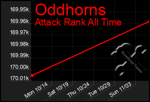 Total Graph of Oddhorns