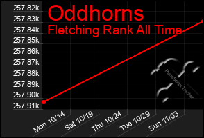 Total Graph of Oddhorns