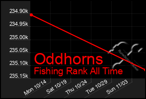 Total Graph of Oddhorns