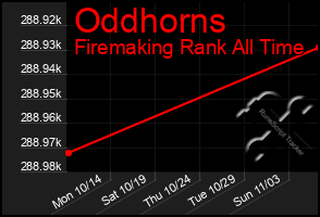 Total Graph of Oddhorns