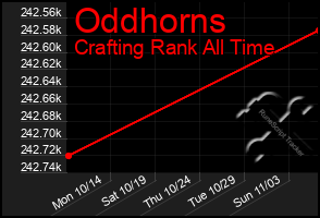 Total Graph of Oddhorns