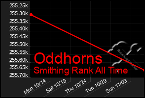 Total Graph of Oddhorns