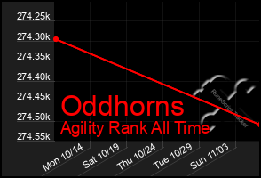 Total Graph of Oddhorns