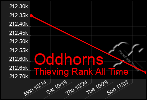 Total Graph of Oddhorns