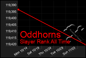 Total Graph of Oddhorns