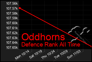 Total Graph of Oddhorns