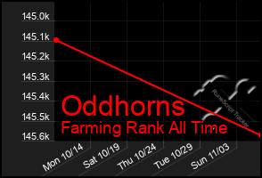 Total Graph of Oddhorns