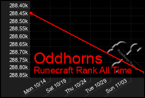 Total Graph of Oddhorns