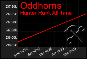 Total Graph of Oddhorns