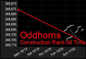 Total Graph of Oddhorns