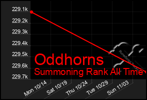 Total Graph of Oddhorns