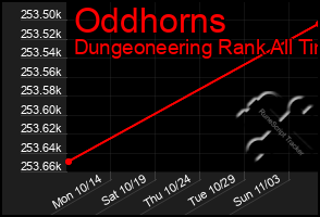 Total Graph of Oddhorns