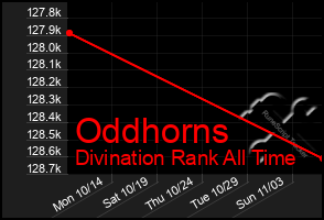 Total Graph of Oddhorns