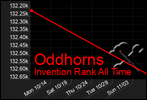 Total Graph of Oddhorns