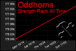 Total Graph of Oddhorns