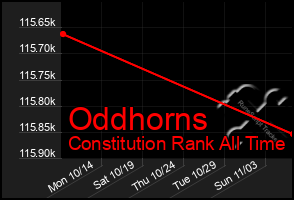 Total Graph of Oddhorns