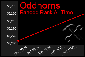 Total Graph of Oddhorns