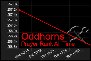 Total Graph of Oddhorns