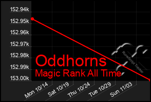 Total Graph of Oddhorns