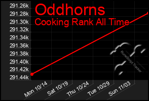 Total Graph of Oddhorns