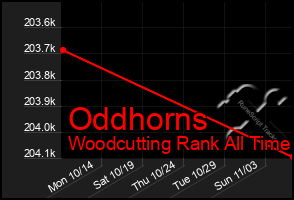 Total Graph of Oddhorns