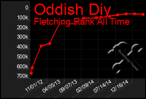 Total Graph of Oddish Diy