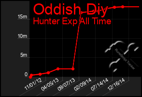 Total Graph of Oddish Diy