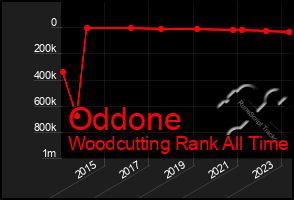 Total Graph of Oddone