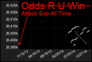 Total Graph of Odds R U Win