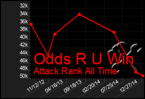 Total Graph of Odds R U Win